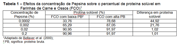 Método para a Determinação da Solubilidade Protéica em Pepsina 0,0002% - Image 2